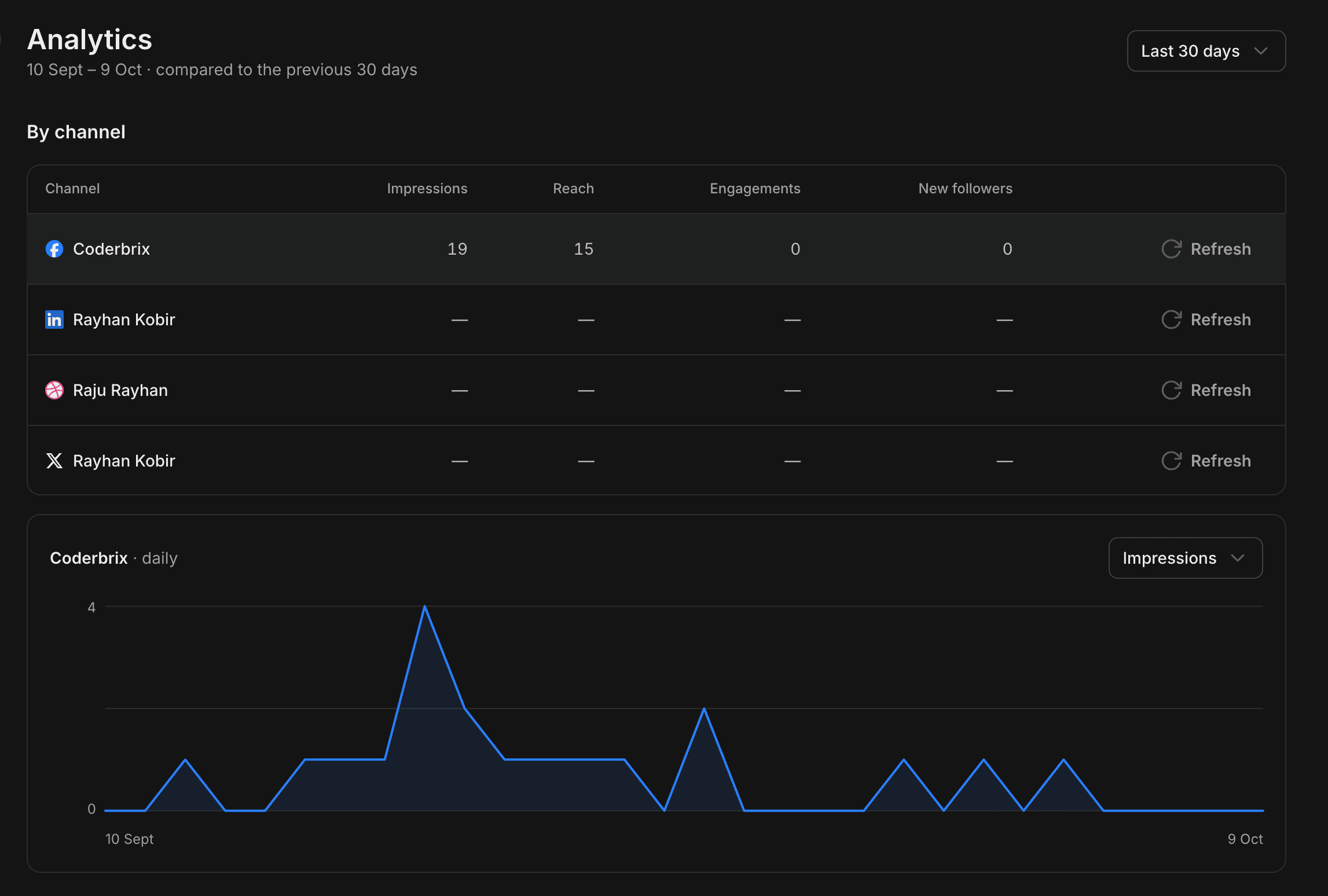 The analytics dashboard with engagement charts and top-performing posts.