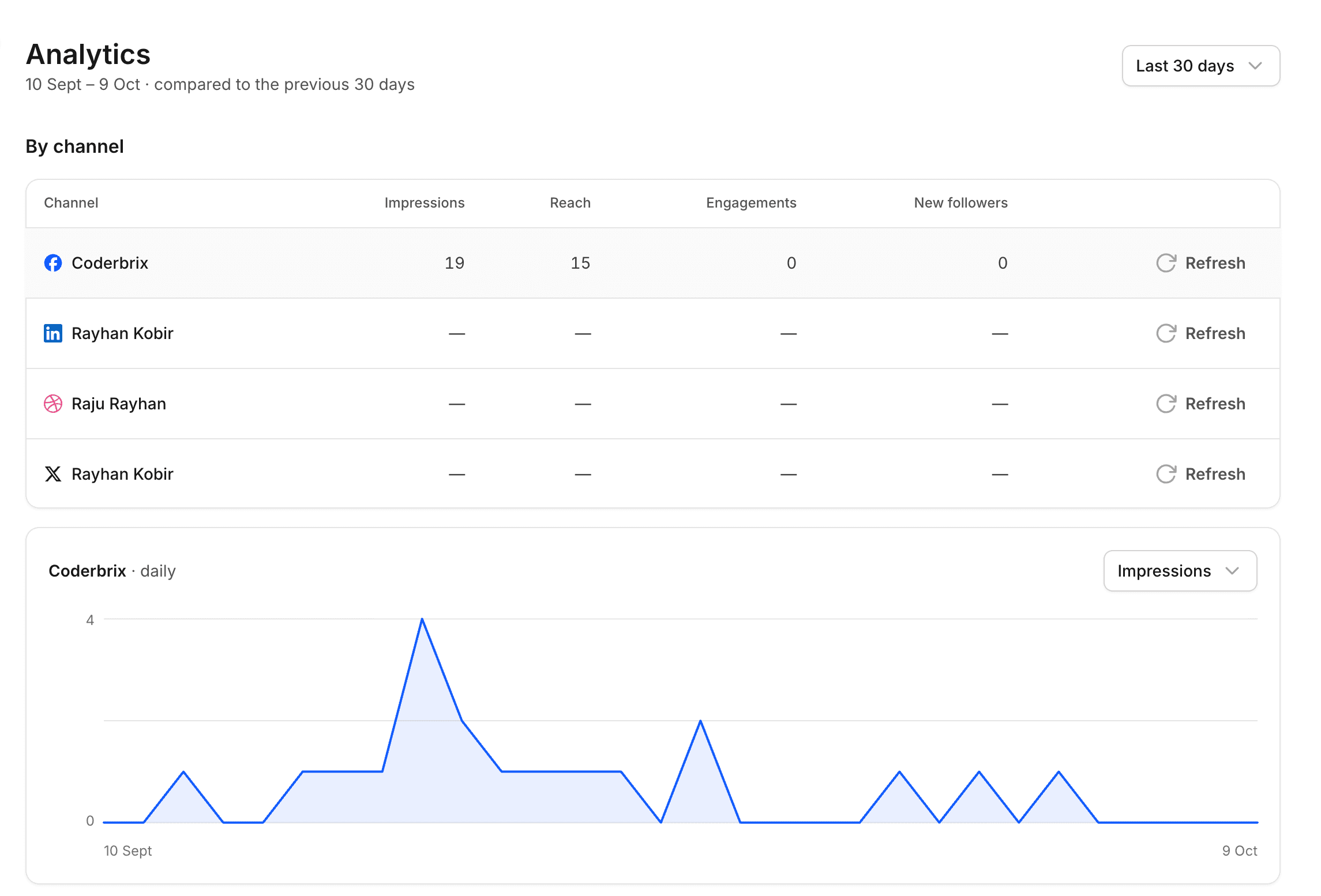 The analytics dashboard with engagement charts and top-performing posts.